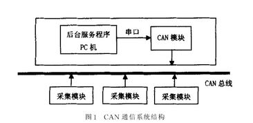 CAN通信系統(tǒng)簡(jiǎn)介及其在捷配電子通電子信息與通訊系統(tǒng)研發(fā)中的應(yīng)用